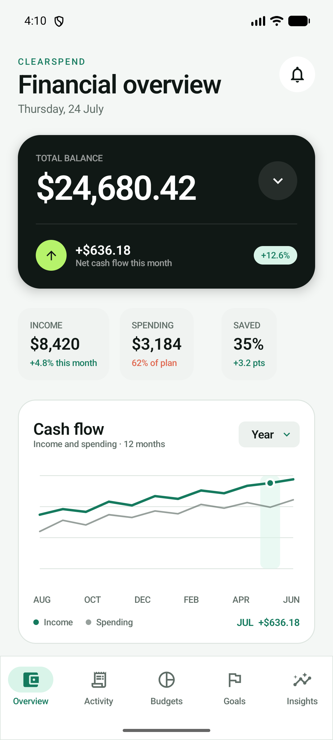 ClearSpend financial overview